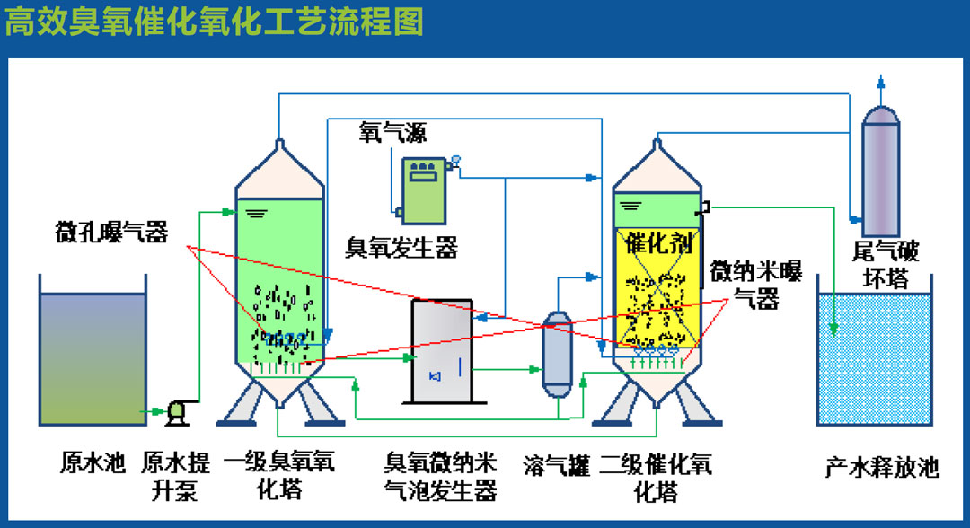 高效臭氧催化氧化技術(shù)（HCOS）