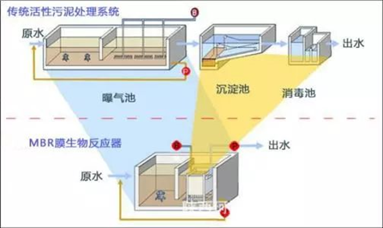 傳統活性污泥和MBR工藝區別