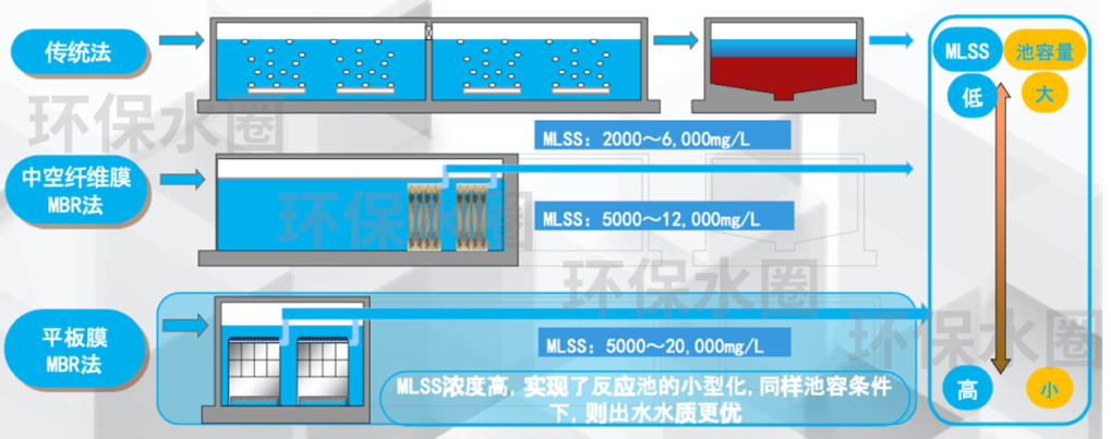 MBR工藝的區別