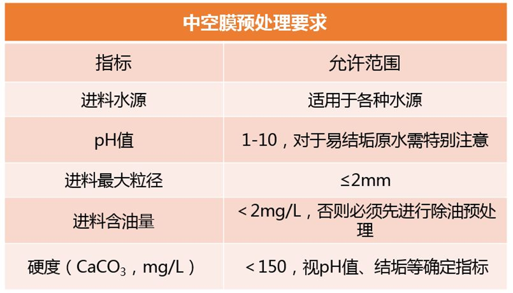 中空膜預處理要求