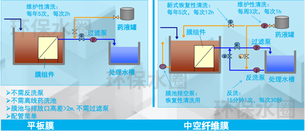 MBR膜的清洗維護